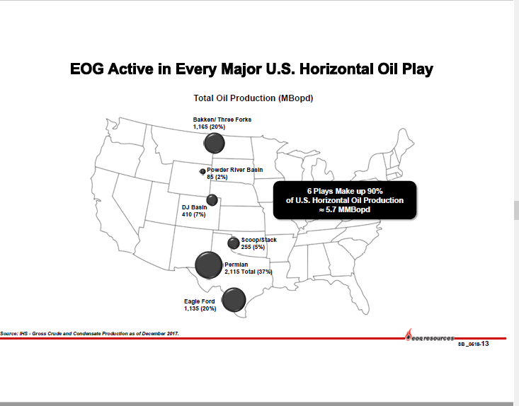 EOG Resources Is A Steady Eddie For Most Portfolios (NYSEEOG