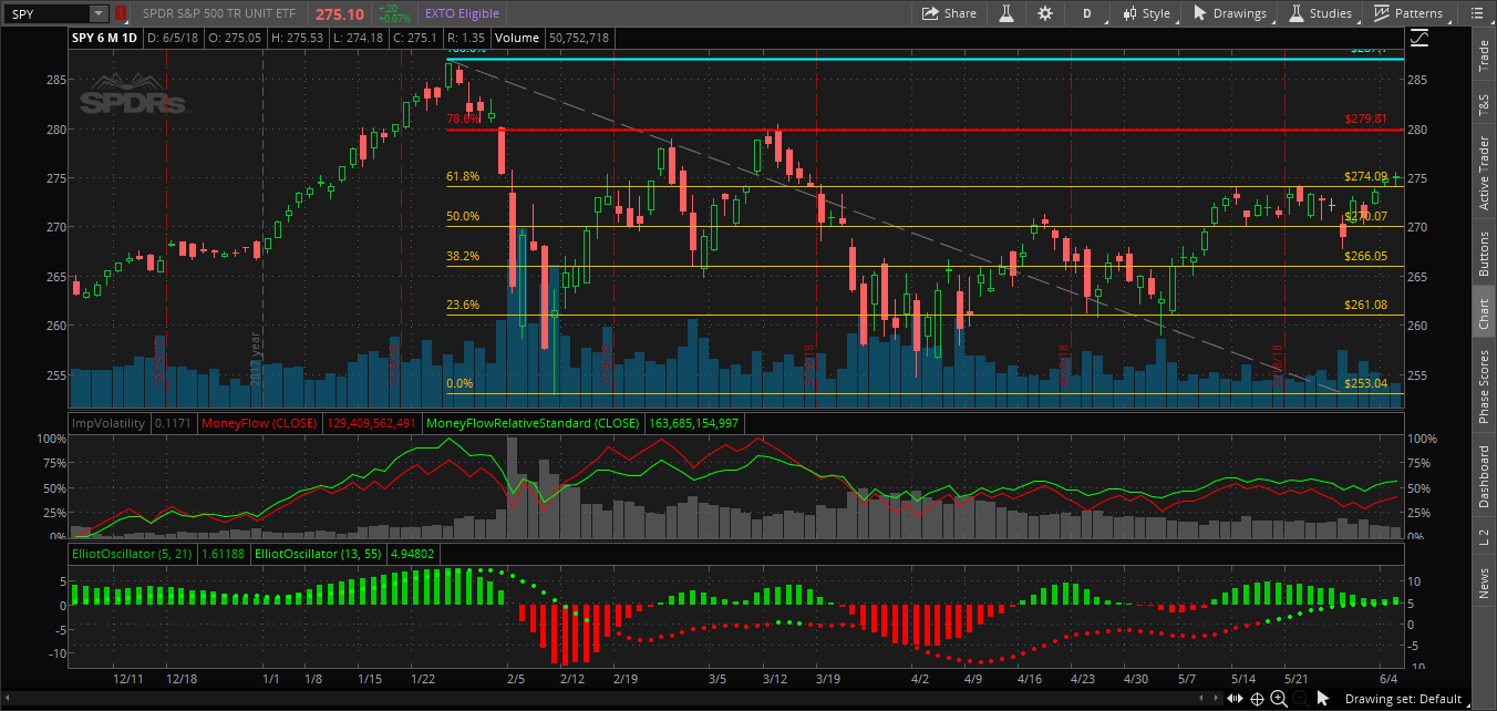 Put Call Ratio Chart Thinkorswim