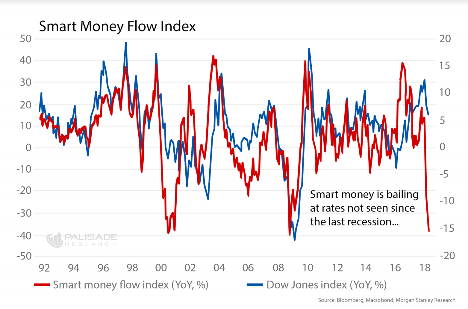 Smart Money Flow Chart