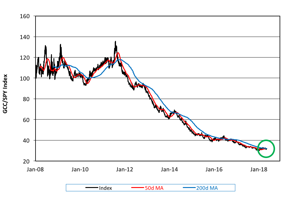 Commodity Index Chart