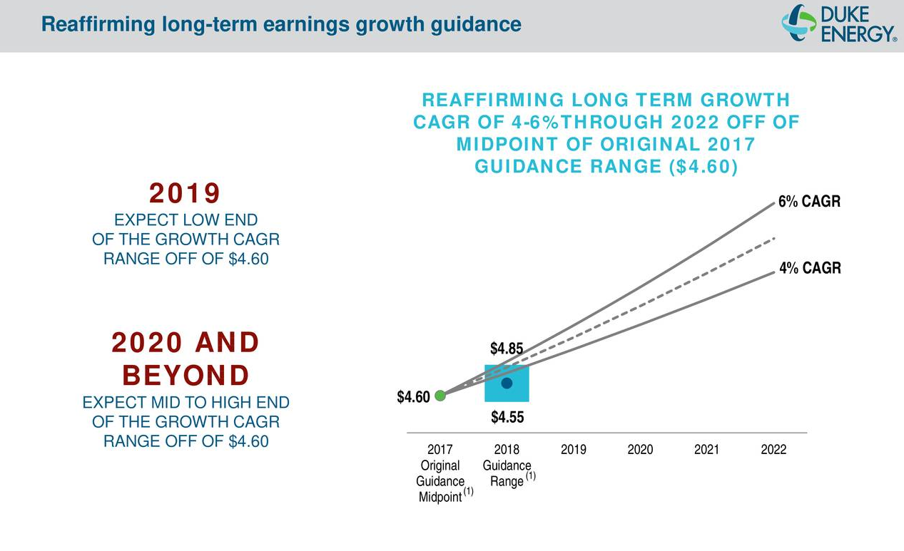 Duke Energys Dividend Is Well Covered Nyseduk Seeking Alpha 