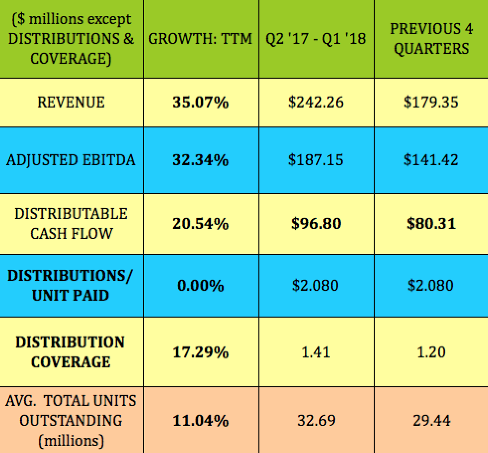 A 10 Yield, Record Earnings, 1.41X Coverage, No K1, Selling Near Book