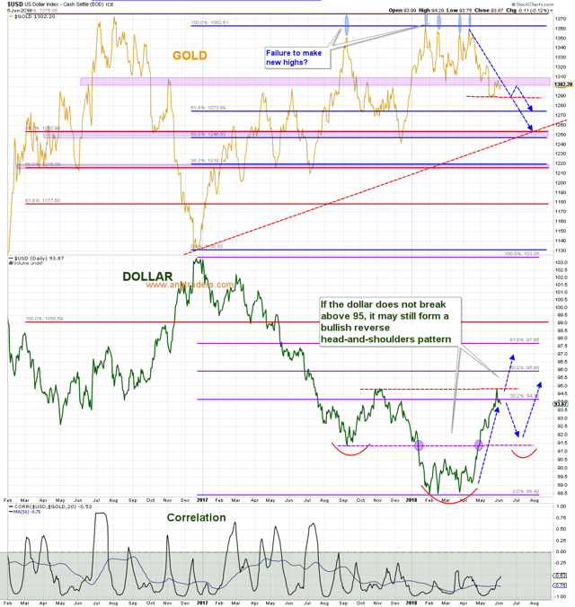 the-short-term-outlook-for-gold-is-different-than-its-long-term