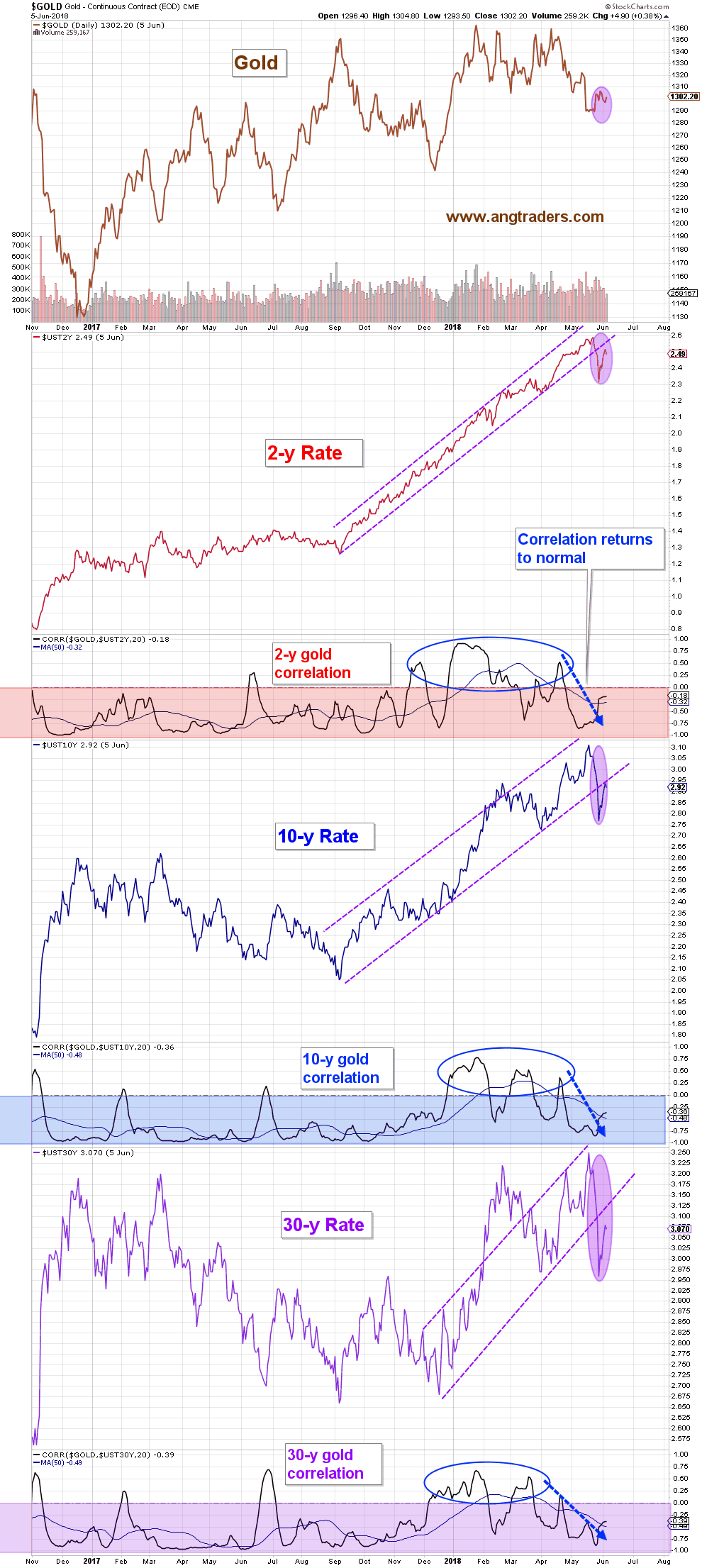 the-short-term-outlook-for-gold-is-different-than-its-long-term