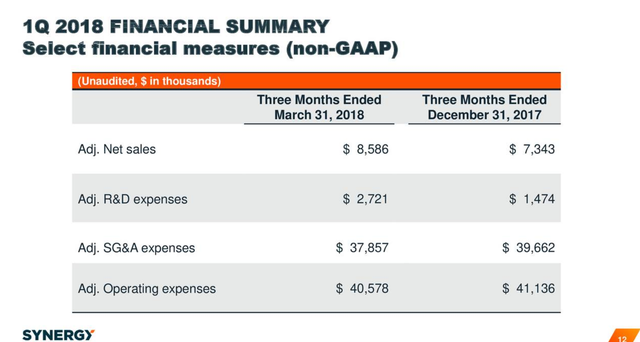 Once The Trial Is Over: A Look At Synergy (NASDAQ:SGYP-OLD-DEFUNCT ...