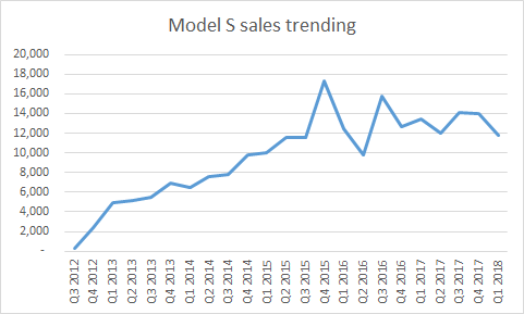 Predicting Teslas Mass Market Demand Using Regression
