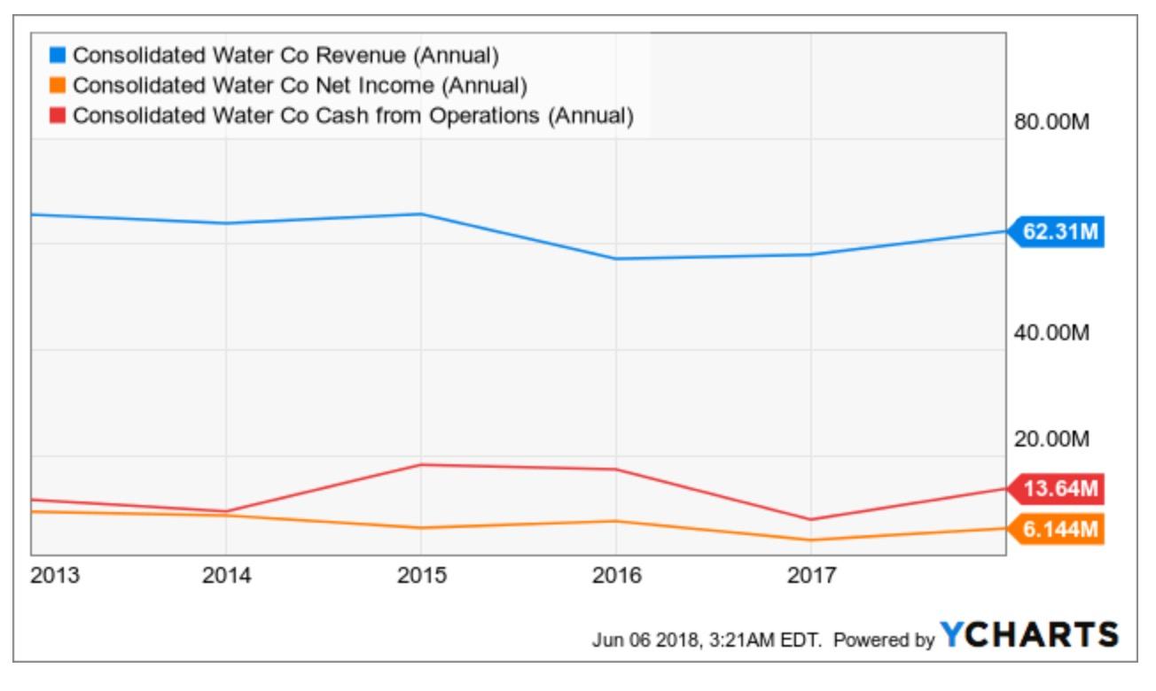 A Play On Growing Water Scarcity (NASDAQ:CWCO) | Seeking Alpha