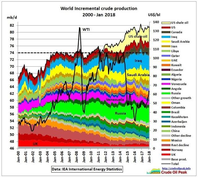 USA And World Oil Production thumbnail