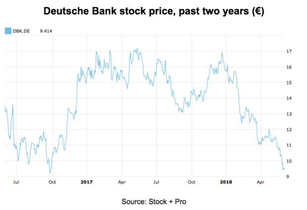 Deutsche Bank Stock Chart