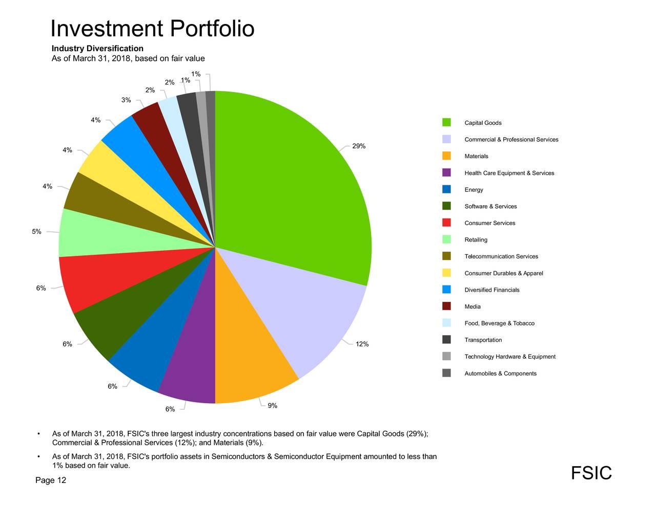 Asset portfolio. Asset portfolio