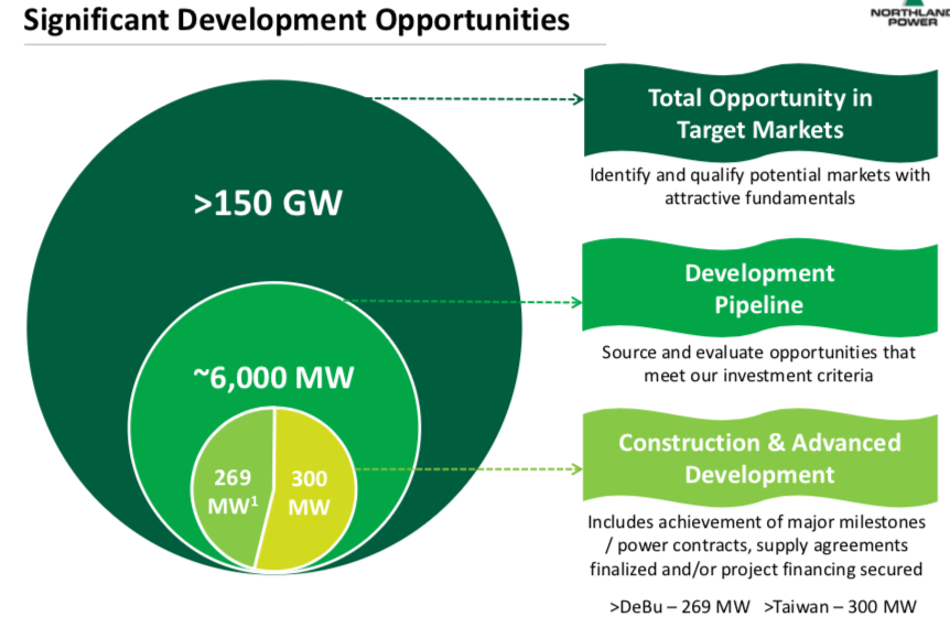 Should You Buy Northland Power And Its Future Development Pipeline Otcmkts Npiff Seeking Alpha