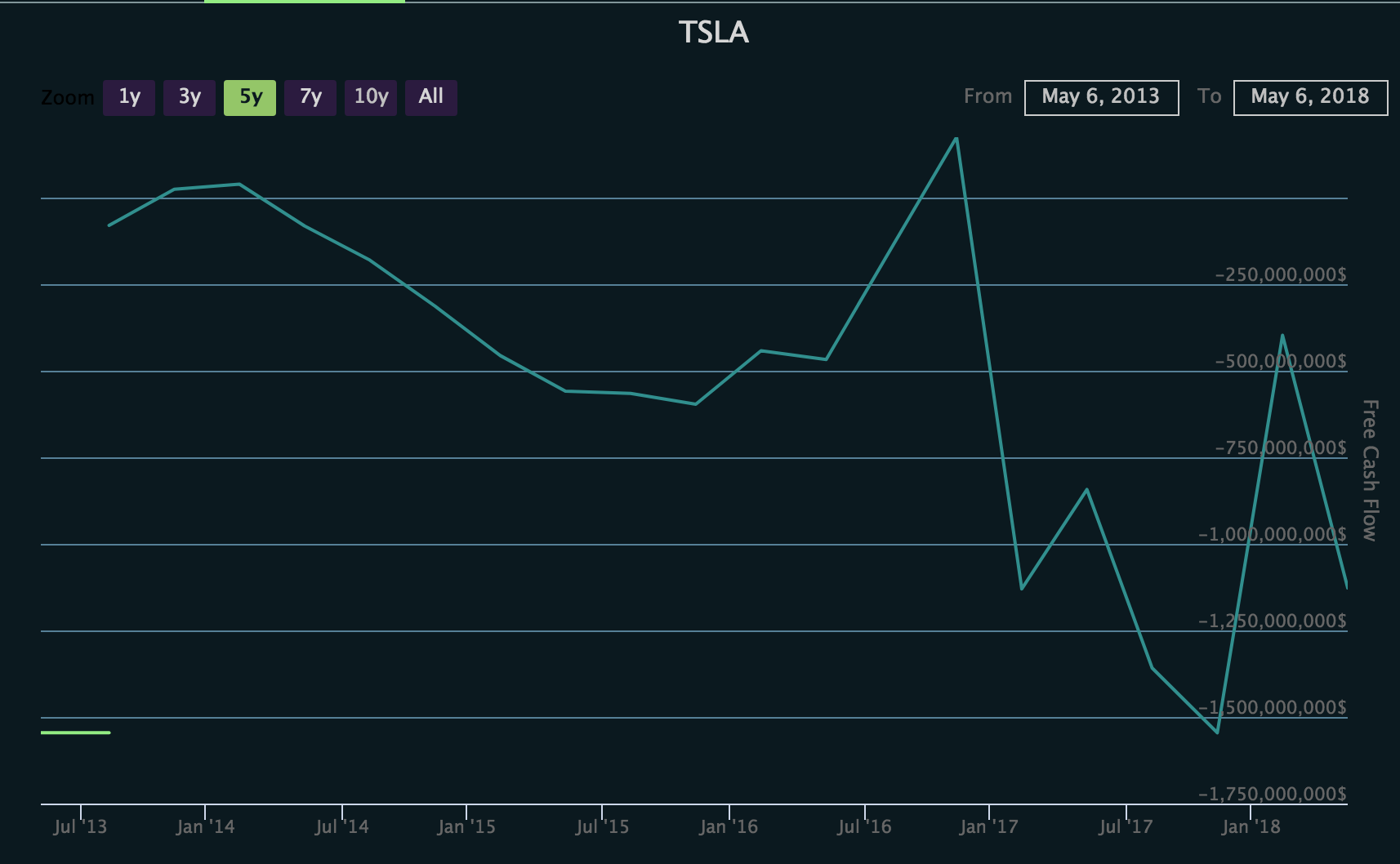 Tesla Free Cash Flow Chart