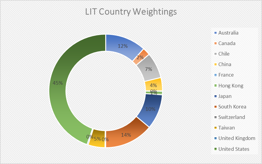 Battle Of The Battery Metal ETFs BATT Vs. LIT Amplify ETF Trust