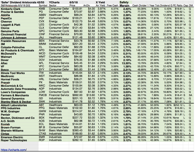 10 Top 'Safer' Dividend Aristocrats Yield 3%-4%, With 14%-29% Gains Per ...