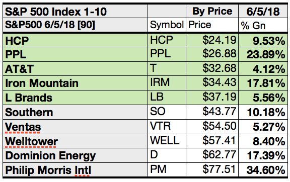 Your 50 Top S&P 500 Stocks For Yield, Gains And Upside For June ...