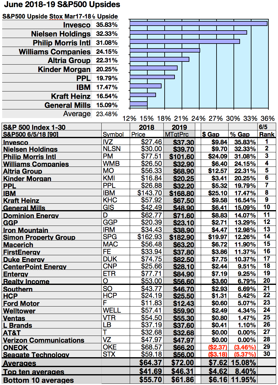 Your 50 Top S&P 500 Stocks For Yield, Gains And Upside For June