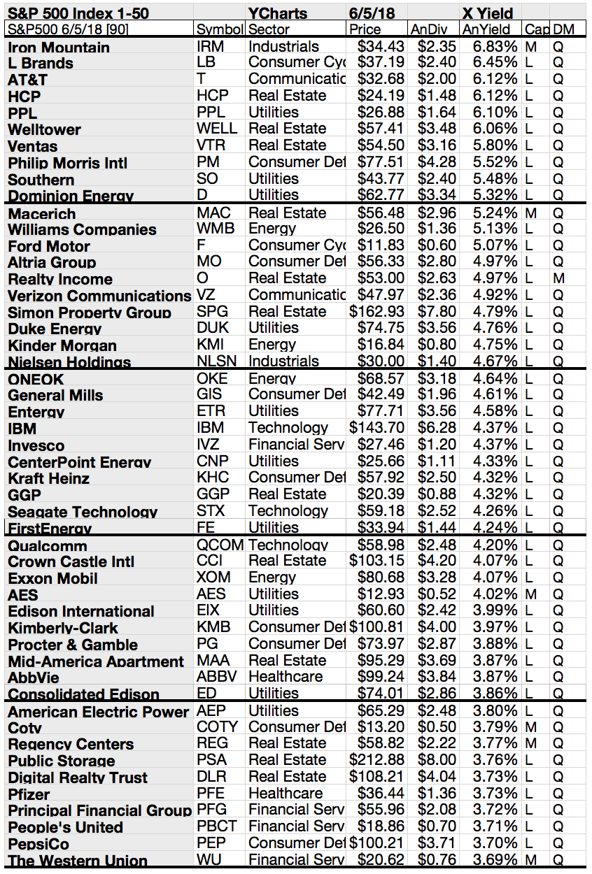 Top S&P