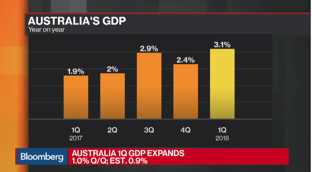 Australia Economy Beat Expectation Seeking Alpha