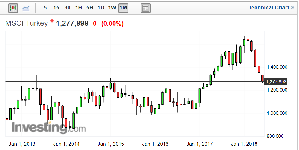 Time To Buy Turkey On U S Sanctions Threat Nasdaq Tur Seeking Alpha