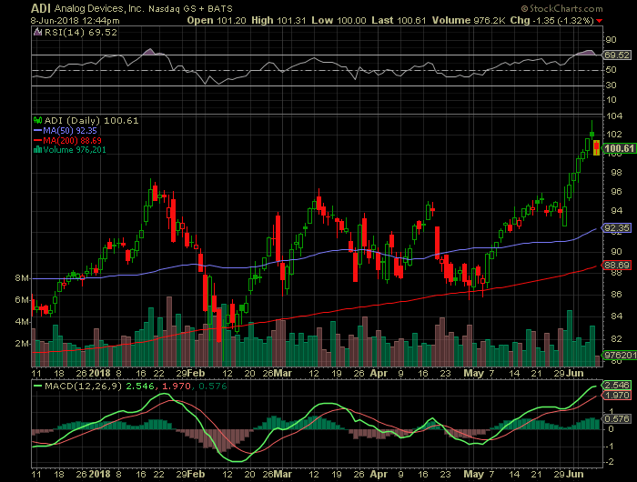 Analog Devices Estimates Could Be Too Low Analog Devices, Inc