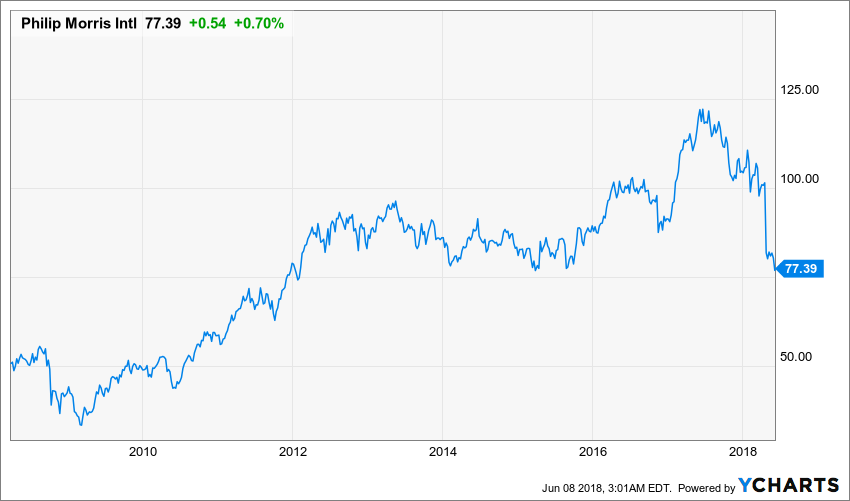 When The Smoke Clears, You'll Be Happy To Own Philip Morris - Philip ...