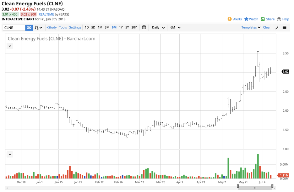 Clean Energy Fuels Hits The Target Is There More Upside To Come