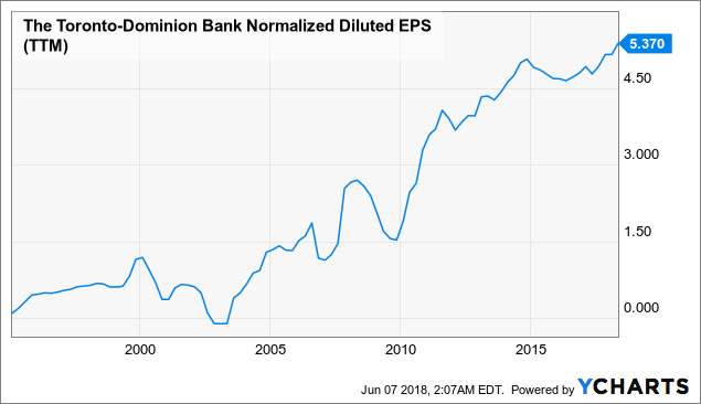 td-bank-this-strong-dividend-stock-keeps-getting-better-the-toronto