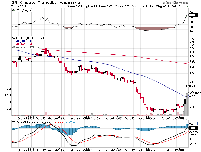 Onconova Therapeutics: Tackling Highly Difficult To Treat Cancers ...