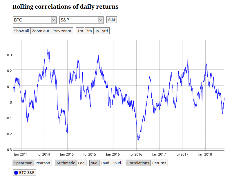 Developing A Fundamental Process For Crypto Ysis Part 1 Crypto Actually Fits That Mathematical Goal Very Well As For Quite Some Time You Can See Bitcoin Btc Usd Has Had Little Correlation At All With