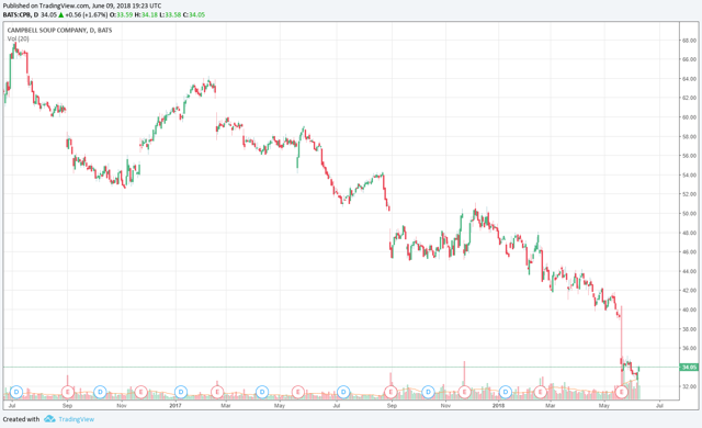 What's Wrong With Campbell Soup? (NYSE:CPB) | Seeking Alpha