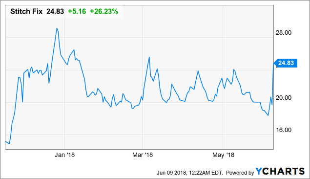 Stitch Fix: Risen From The Ashes (NASDAQ:SFIX) | Seeking Alpha