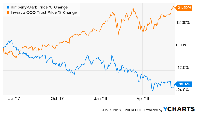 kimberly clark stock price history