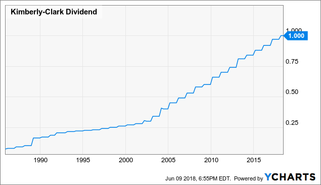 kimberly clark stock history