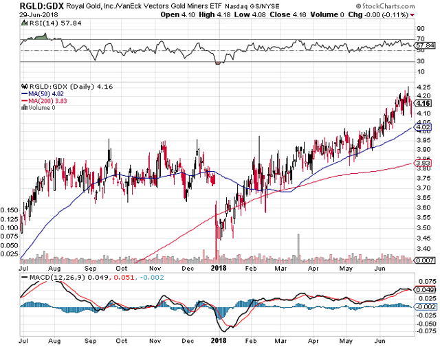 U.S. Global's GO GOLD Gold Miners ETF Outperforms GDX And Sprott Gold ...