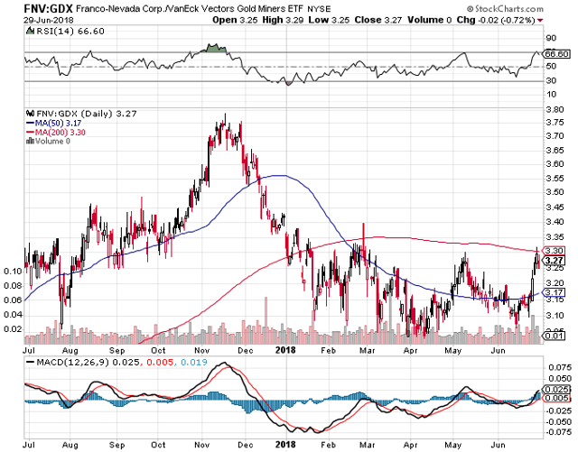 U.S. Global's GO GOLD Gold Miners ETF Outperforms GDX And Sprott Gold ...