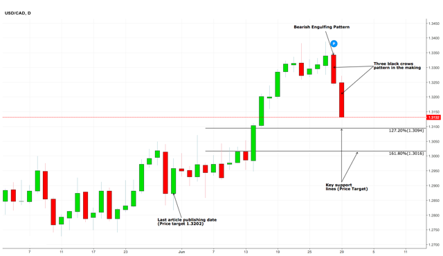 Canadian Dollar Set To Strengthen Against The U.S. Dollar | Seeking Alpha