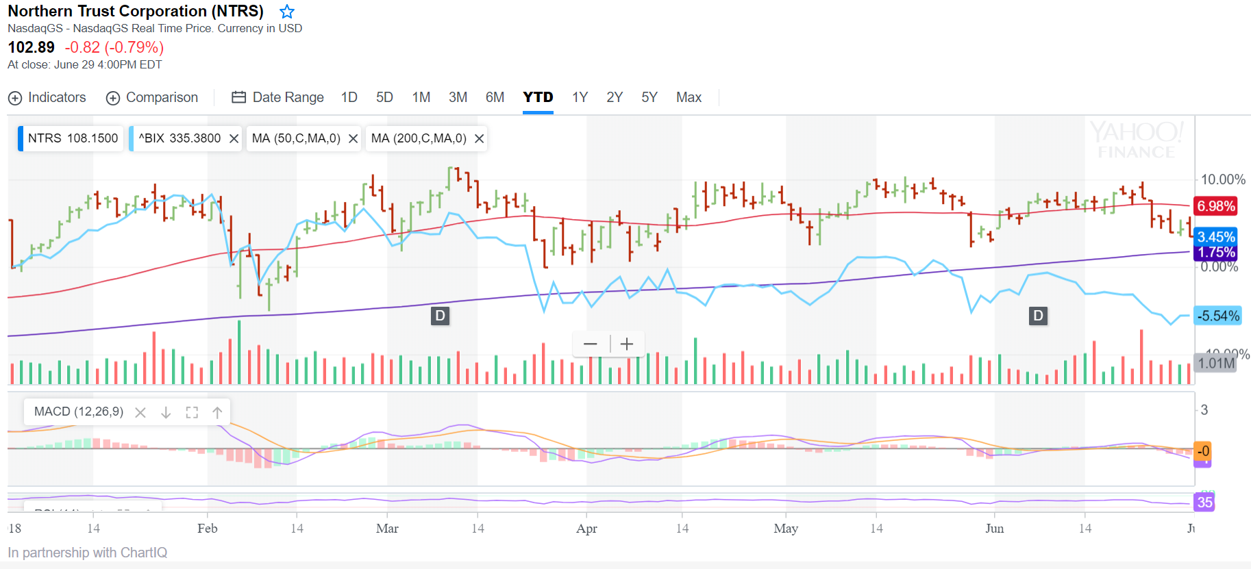 Northern Trust Solid ROE Momentum And Decent Relative Value (NASDAQ