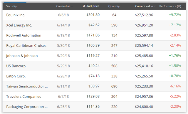 Dividend Growth Model Portfolio Update #1 | Seeking Alpha