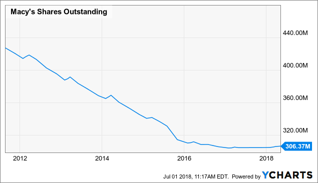 Macy's Should Restart Its Buyback Before Its Share Price Gets Too High ...