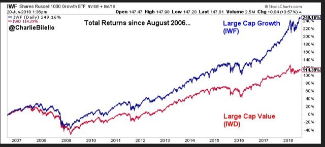 style-box-update-large-cap-growth-vs-value-divergence-getting-a-lot