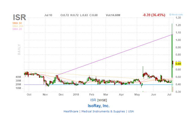 IsoRay Has Exciting Prospects (NYSE:CATX) | Seeking Alpha