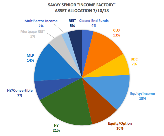 'Income Factory' Re-Invests At 12% Rate; 6-Month Total Return A More ...