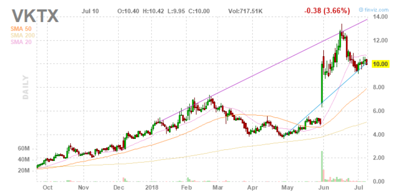 Viking Therapeutics Stock Forecast