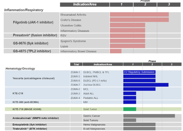 Gilead: Cheap Valuation For Great Pipeline (NASDAQ:GILD) | Seeking Alpha