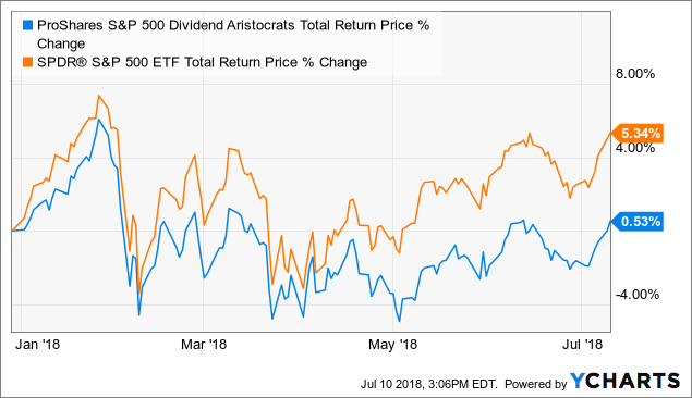 Fix Your Roof While The Sun Is Shining The Dividend Aristocrats Are (Sorta) On Sale Seeking Alpha