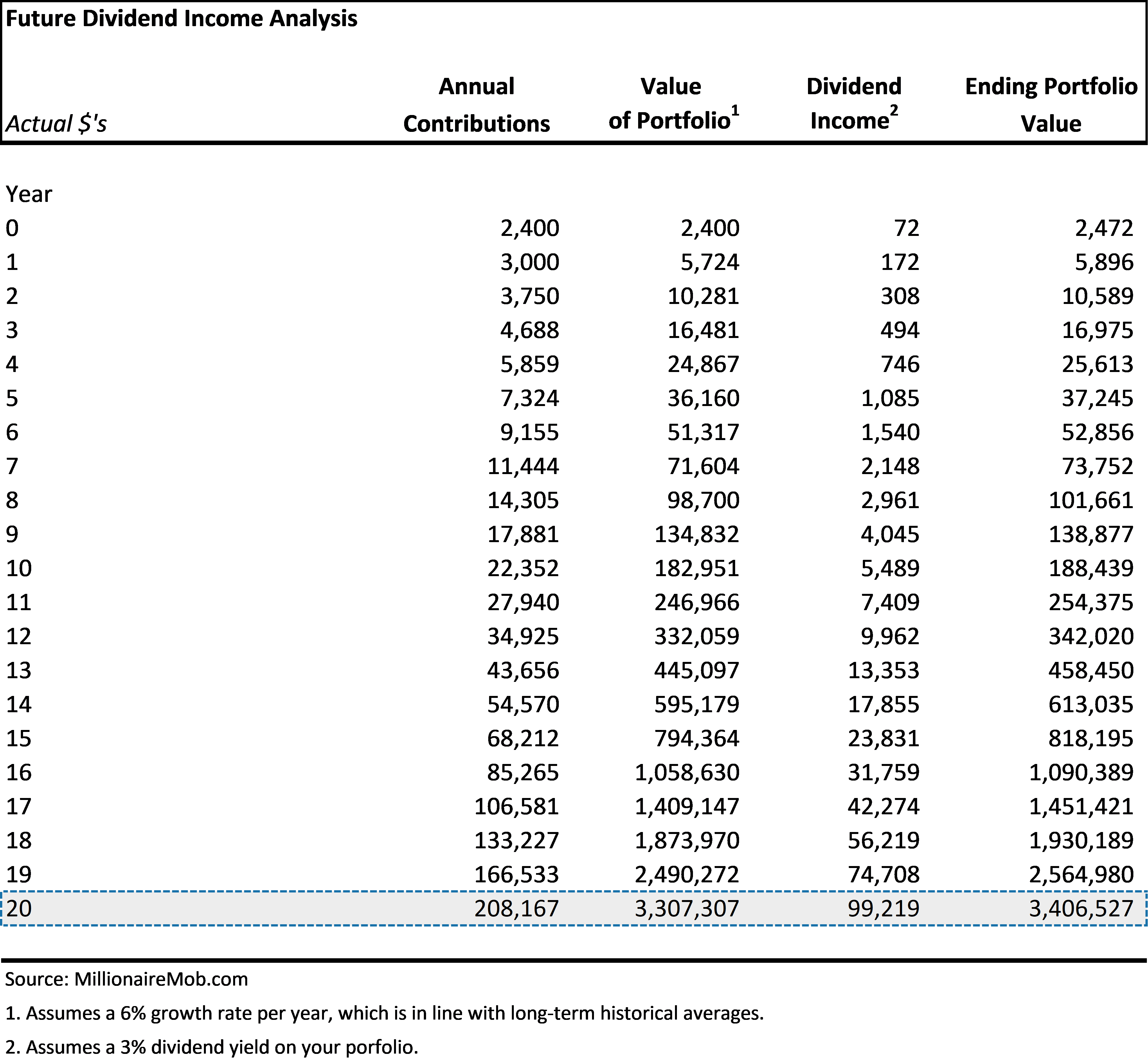 Доход 5. Which year. China average Income per year. Portfolio contribution. How to calculate Price of stock through Dividends.