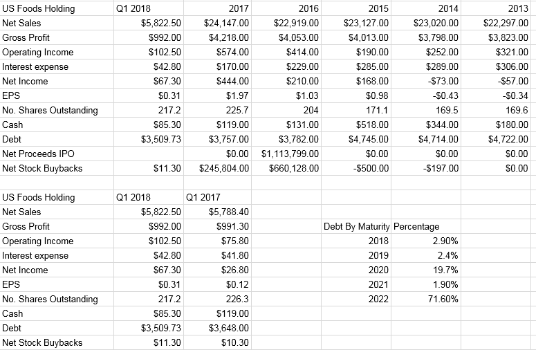 US Foods Is A Buy | Seeking Alpha