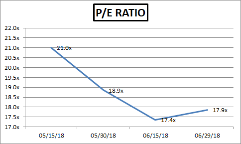 The P E Ratio For The Brazilian Index Ibrx 50 Nysearca Ewz Seeking Alpha