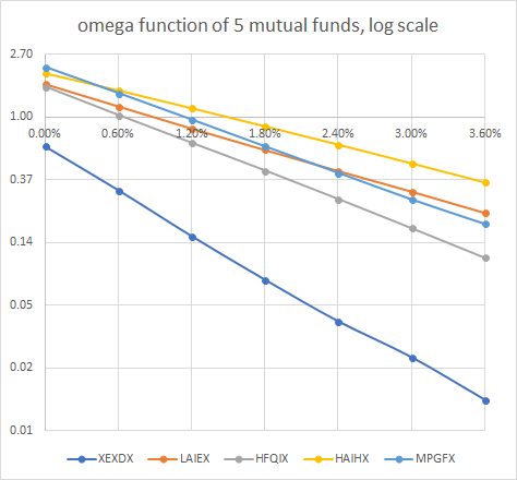 Ultimate Omega The Best Risk Adjusted Performance Measure