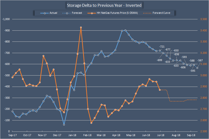 July 12 Natural Gas Weekly: Storage Level Is Still Likely To Decline 